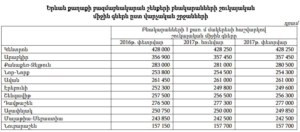 Բնակարանների գները Երևանում. 2017թ. փետրվար