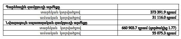 Որքա՞ն է կազմում Հայաստանում նվազագույն սպառողական զամբյուղը