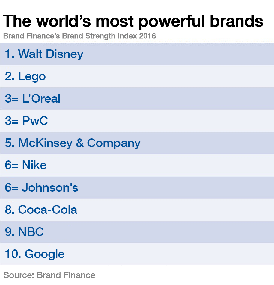 Brand Finance. Աշխարհի 10 ամենաազդեցիկ բրենդները