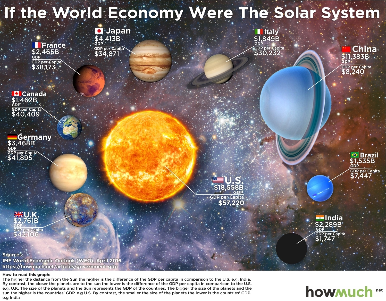 Համաշխարհային տնտեսությունը՝ որպես Արեգակնային համակարգ