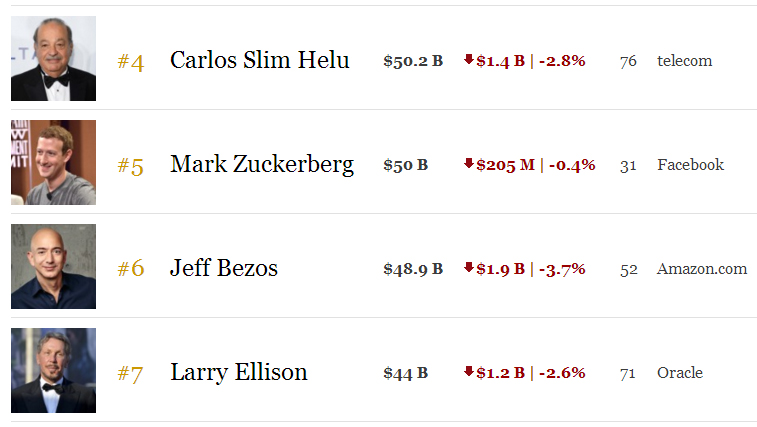 Մարկ Ցուկերբերգը շարունակում է աննախադեպ առաջընթացը Forbes-ի միլիարդատերերի ցուցակում