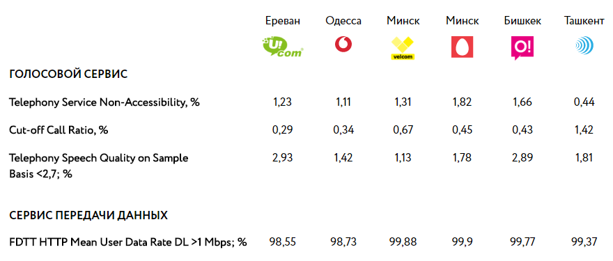 Ucom-ը լավագույնն է ԱՊՀ երկրների, Ուկրաինայի և Վրաստանի օպերատորների շարքում