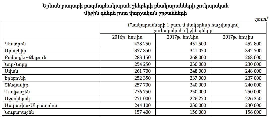 Բնակարանների գները Երևանում. 2017թ. հուլիս