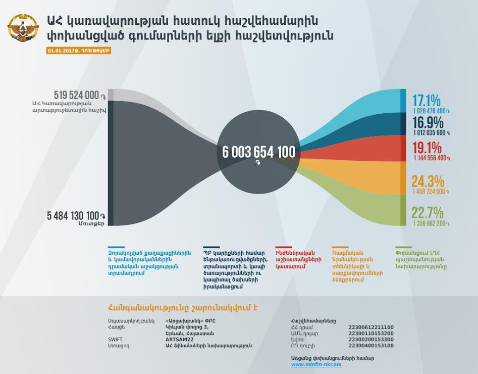 Արցախի կառավարության հաշվեհամարին ապրիլյան պատերազմից հետո փոխանցվել է մոտ 5.5 մլրդ դրամ