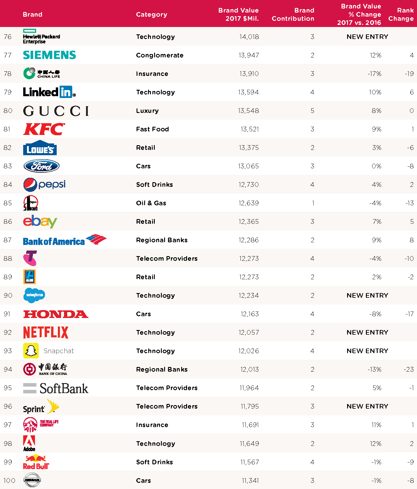 BrandZ 2017. Աշխարհի ամենաթանկ բրենդները