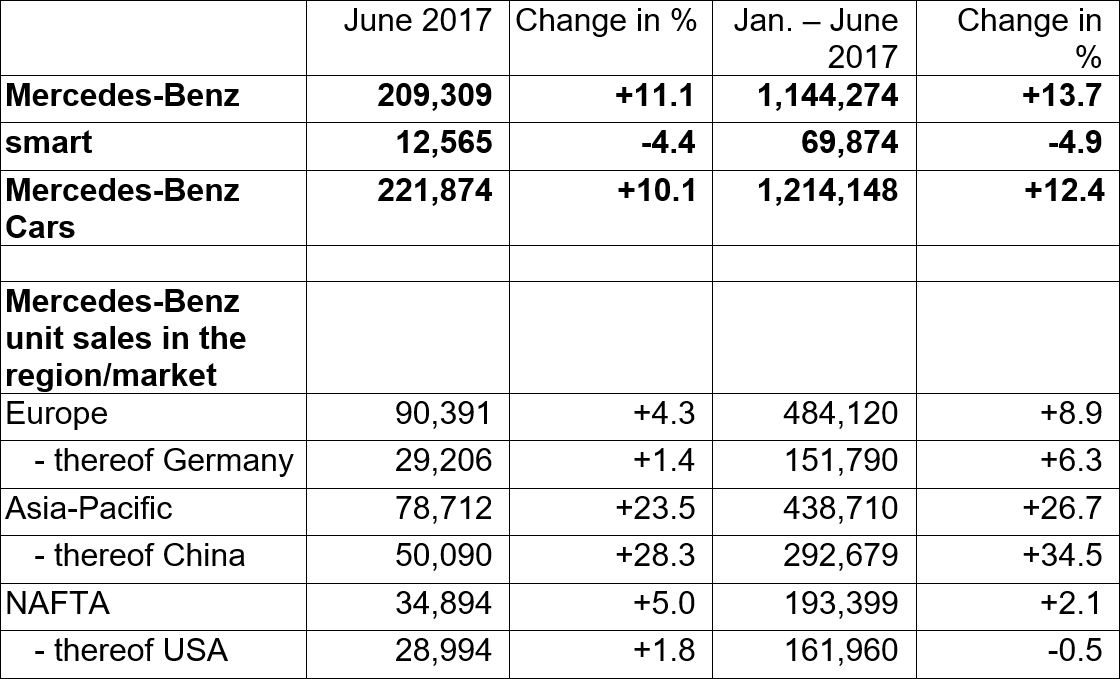 Mercedes-Benz-ի նոր ռեկորդը՝ 2017թ. I կիսամյակում վաճառքներն աճել են 13.7%