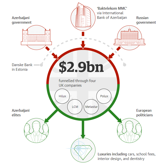 Գնված քաղաքական գործիչներ, լրագրողներ և լյուքս դասի ապրանքներ. Ալիևների կլանը 3 մլրդ դոլար է լվացել բրիտանական ընկերությունների միջոցով