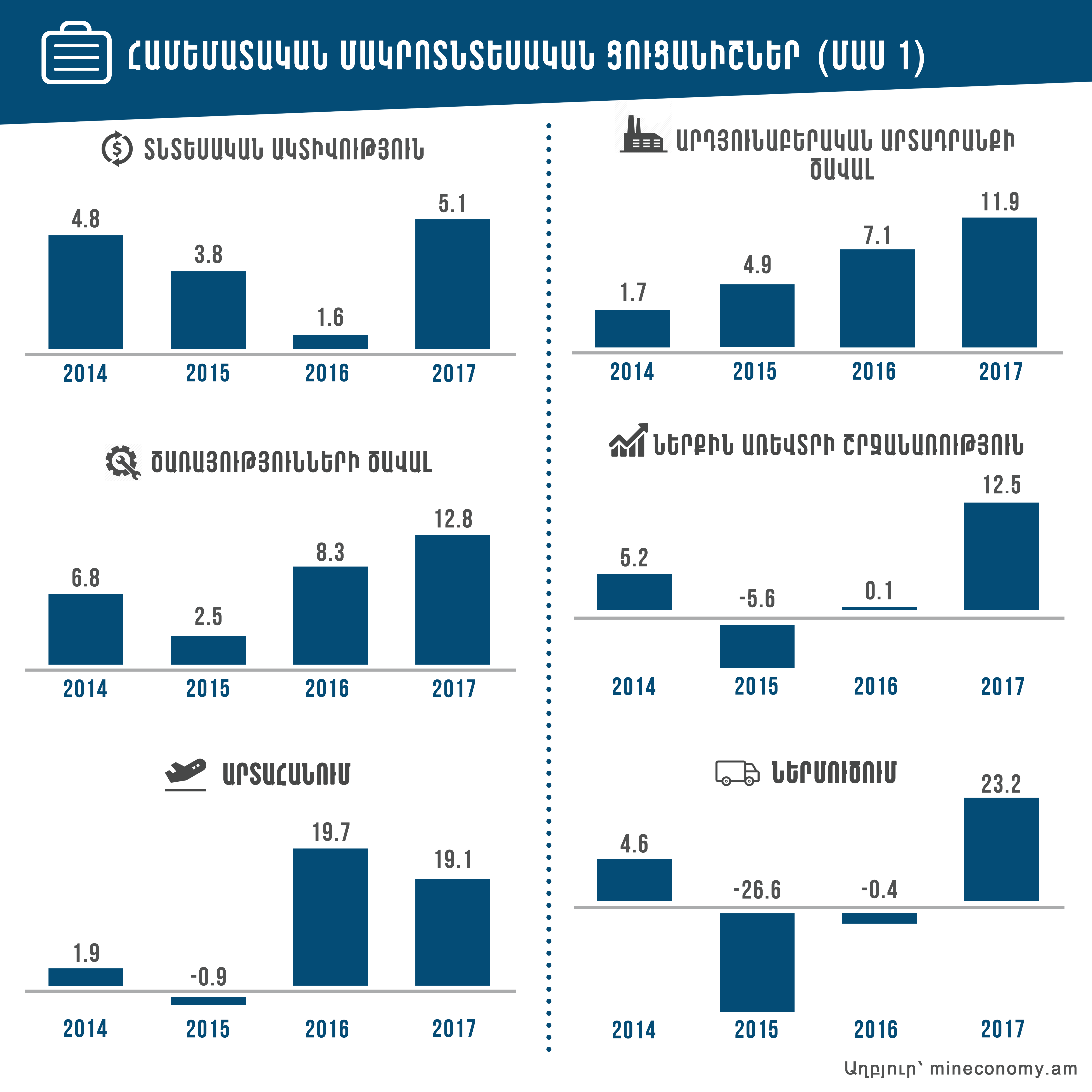 Հայաստանի ՀՆԱ-ի աճը 2017-ի վեց ամիսներին վերջին 4 տարիների կտրվածքով ամենաբարձրն է