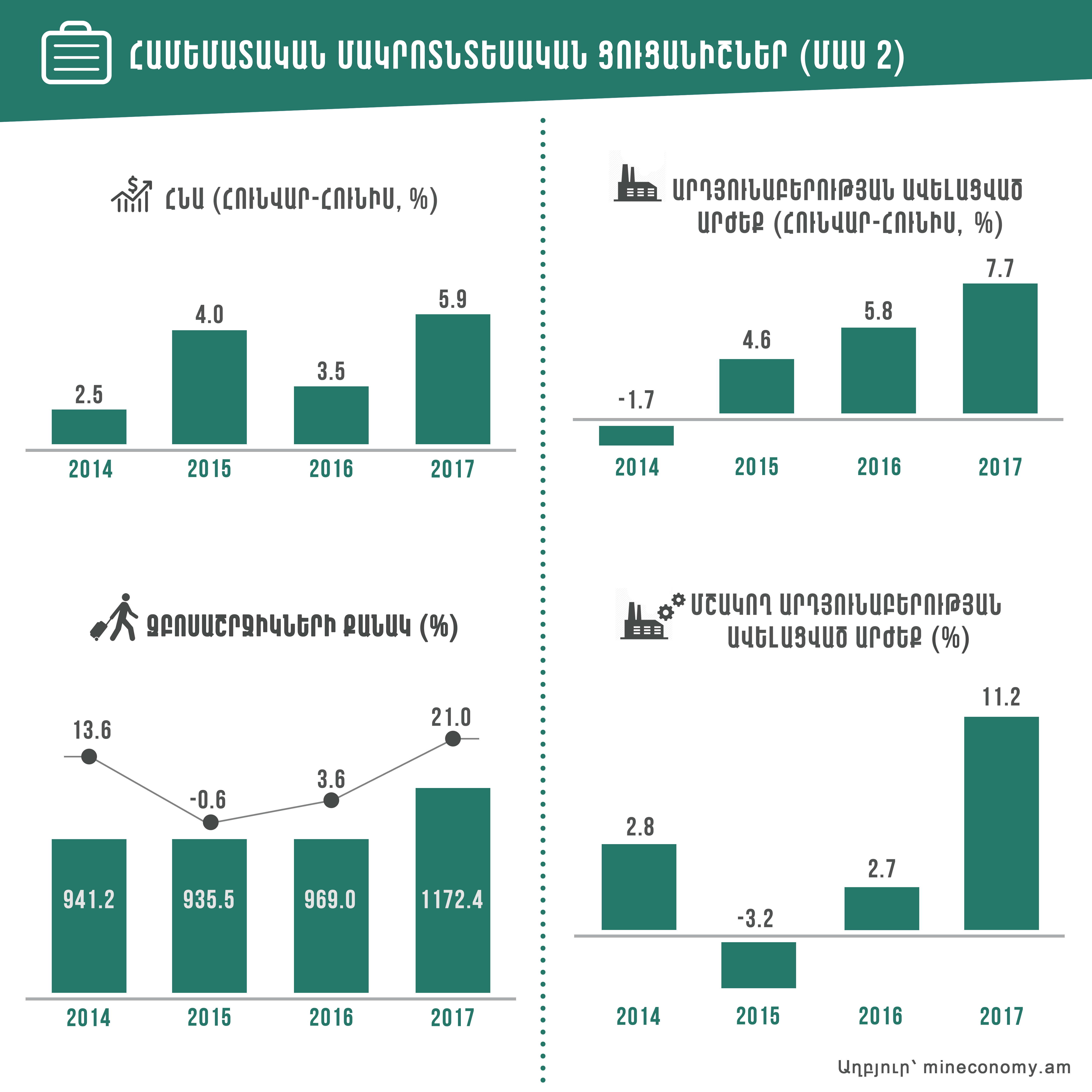 Հայաստանի ՀՆԱ-ի աճը 2017-ի վեց ամիսներին վերջին 4 տարիների կտրվածքով ամենաբարձրն է