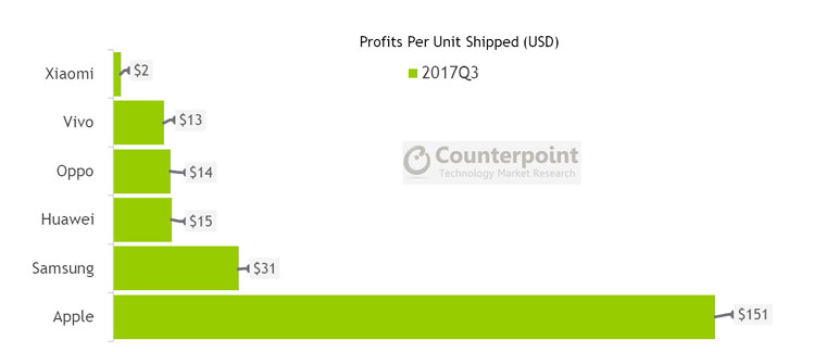 Apple-ը մեկ սմարթֆոնի վաճառքից ստանում է 151 դոլար, Xiaomi-ն՝ 2