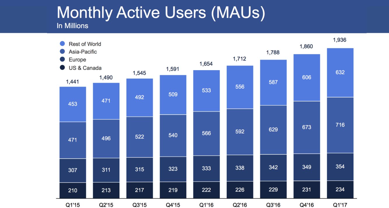 Facebook-ից ամսական 1.9 մլրդ մարդ է օգտվում