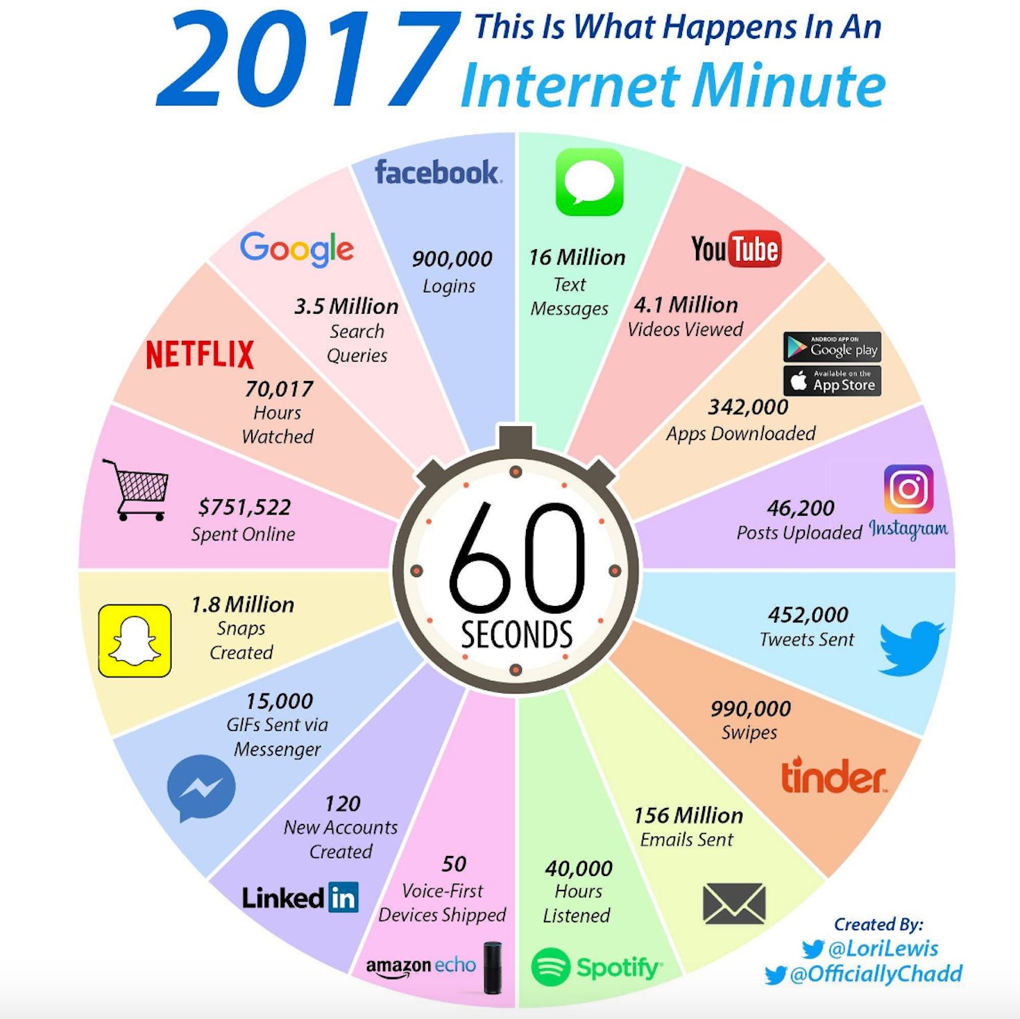 Ինչ է կատարվում ինտերնետում 60 վայրկյանում - 2017