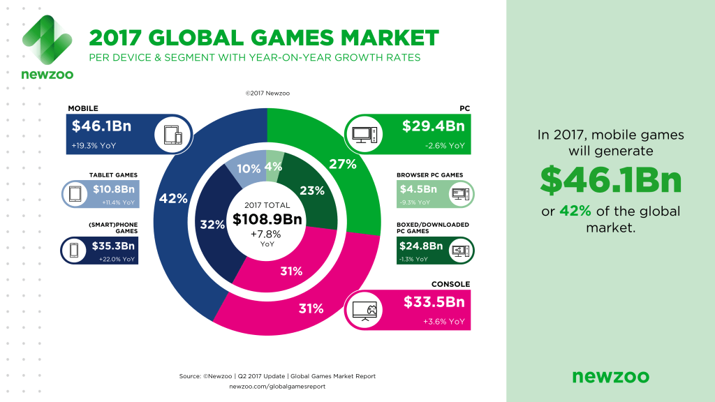 2017թ.-ին համակարգչային խաղերից ստացված հասույթը կկազմի 109 մլրդ դոլար