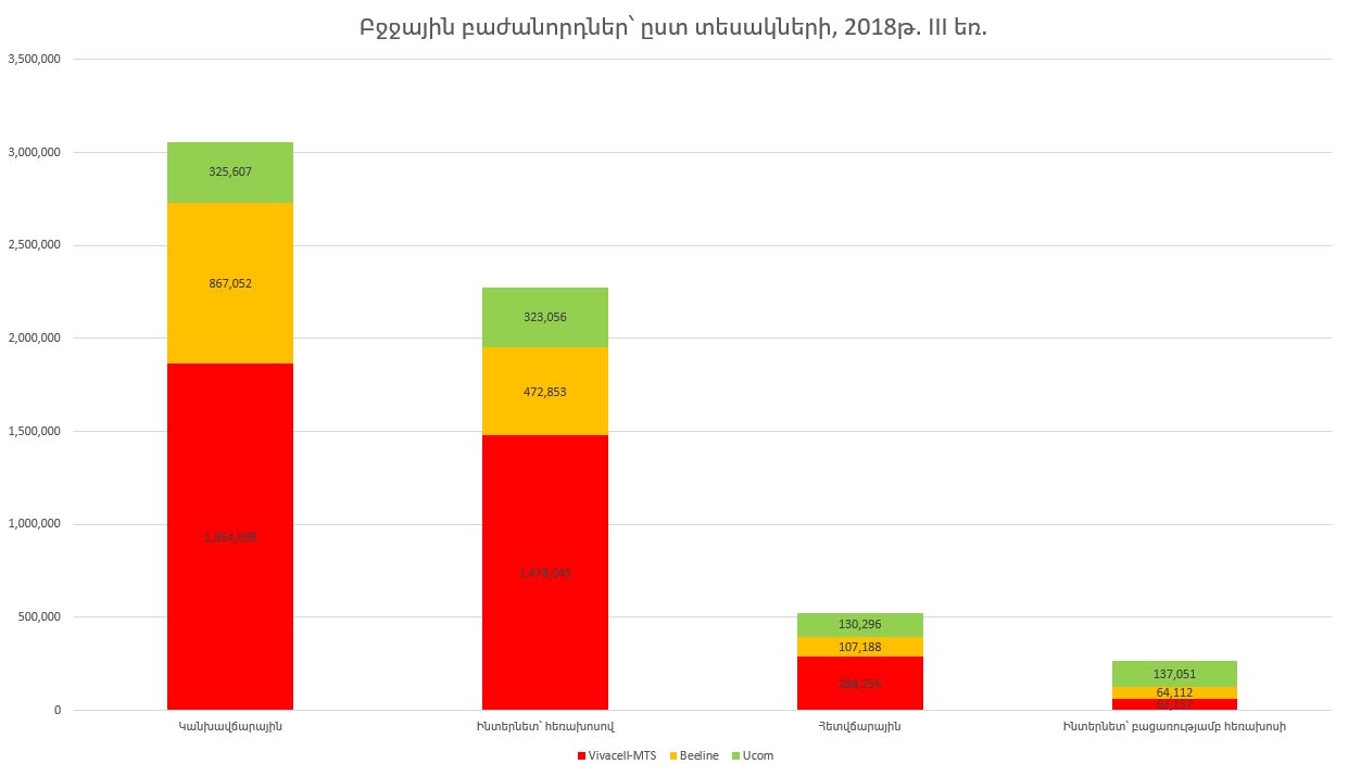 Բջջային բաժանորդների թիվը Հայաստանում. 2018թ. III եռամսյակ