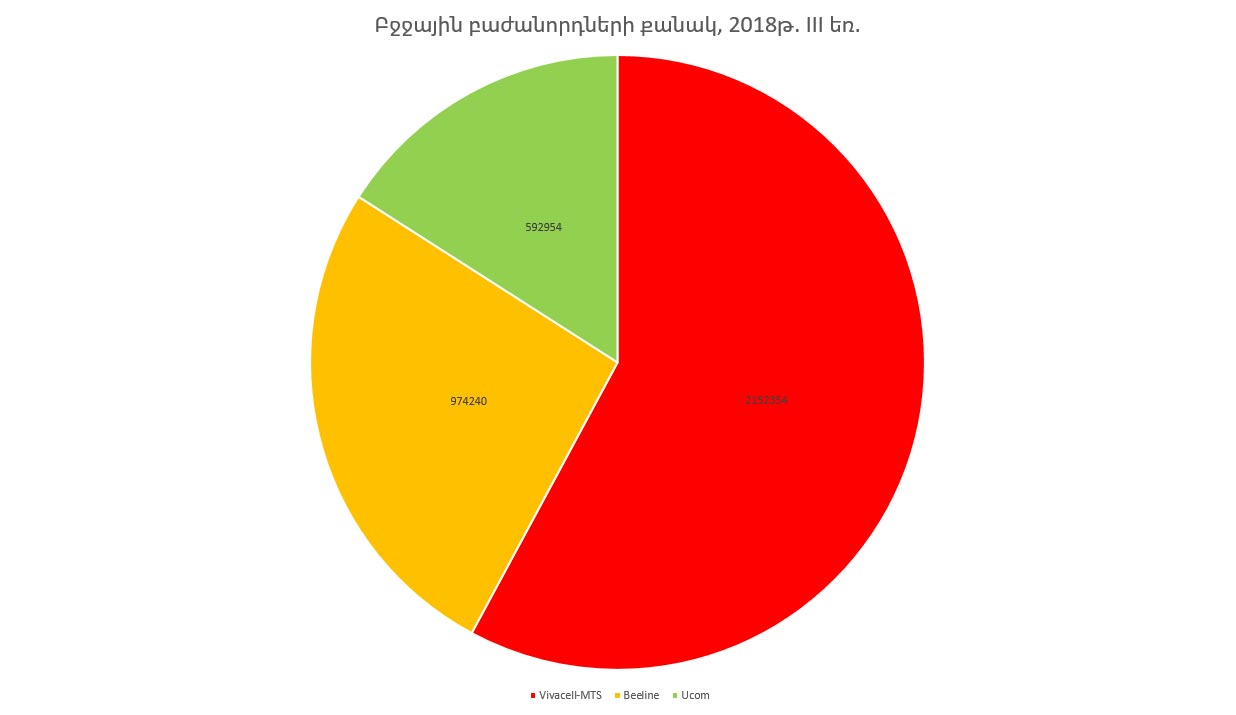 Բջջային բաժանորդների թիվը Հայաստանում. 2018թ. III եռամսյակ