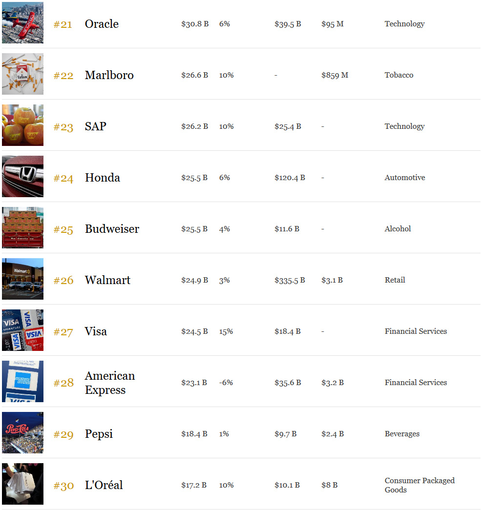 Forbes. աշխարհի ամենաթանկ բրենդները 2018