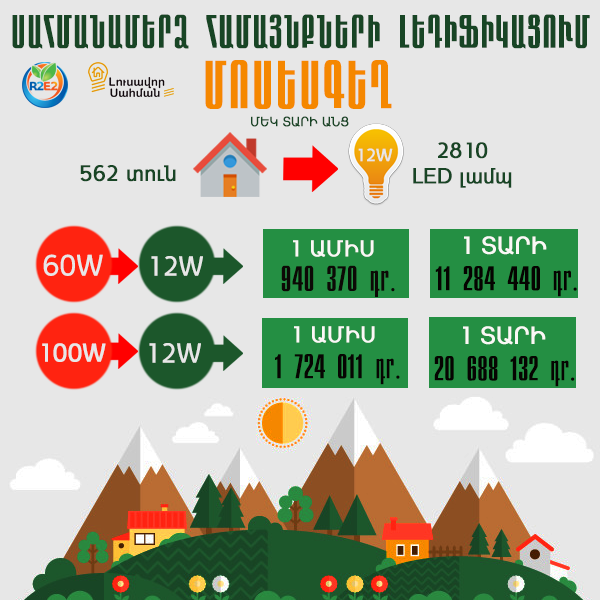 Լուսավոր Սահման. 562 տնային տնտեսության տրամադրվել է 2,810 բարձրորոակ 12W լուսադիոդային լամպ