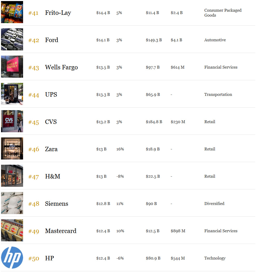 Forbes. աշխարհի ամենաթանկ բրենդները 2018