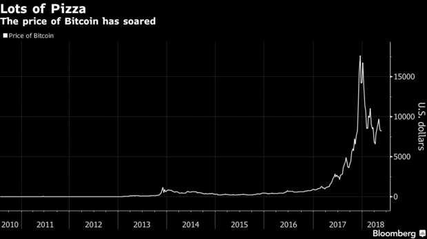 Ուղիղ 8 տարի առաջ կայացել է Bitcoin-ով առաջին գործարքը. 10,000 BTC՝ 2 պիցցայի համար