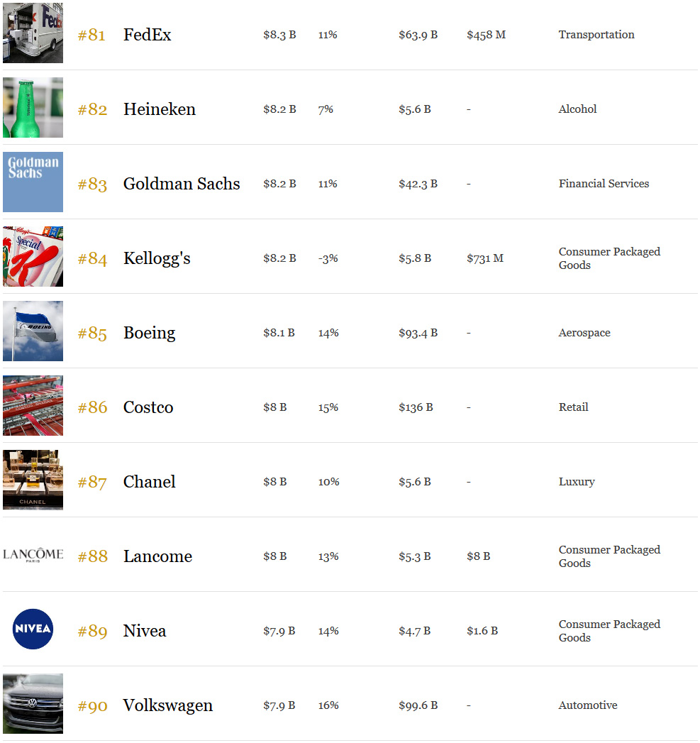 Forbes. աշխարհի ամենաթանկ բրենդները 2018