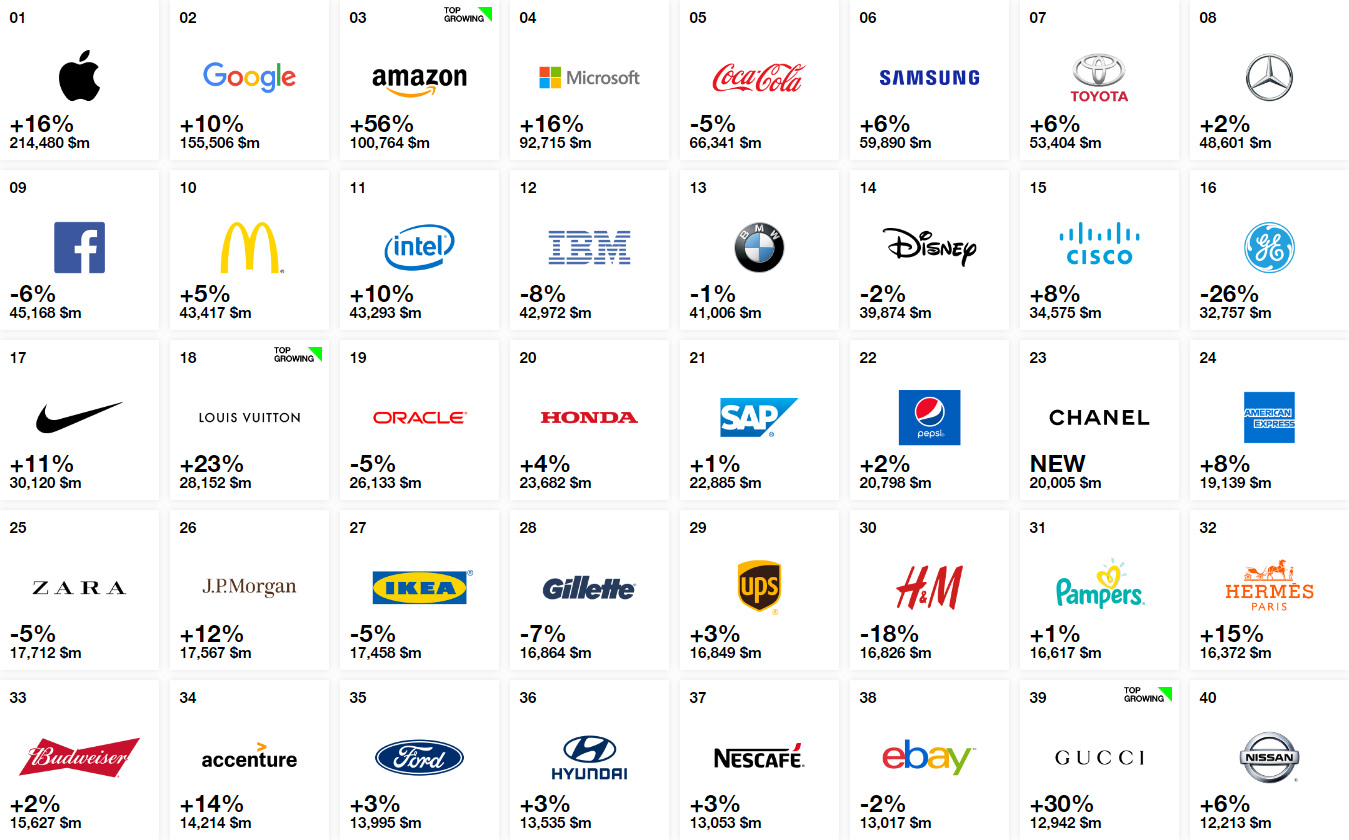 Interbrand. աշխարհի ամենաթանկ բրենդները 2018