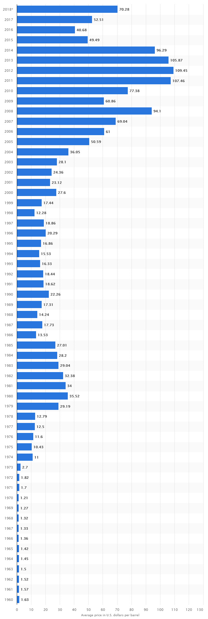 Նավթի գներ՝ 1960-2018թթ. ինֆոգրաֆիկա