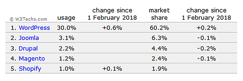 Ինտերնետում հասանելի կայքերի 30%-ի հիմքում Wordpress-ն է