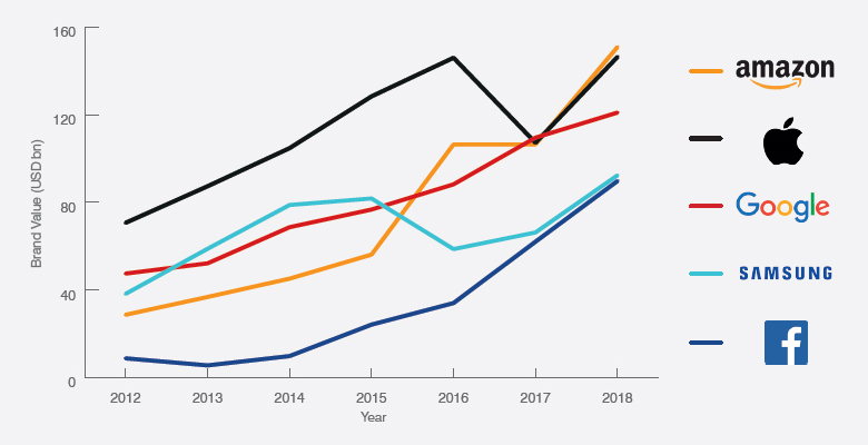 Brand Finance 2018. աշխարհի ամենաթանկ բրենդները՝ Amazon-ն առաջինն է