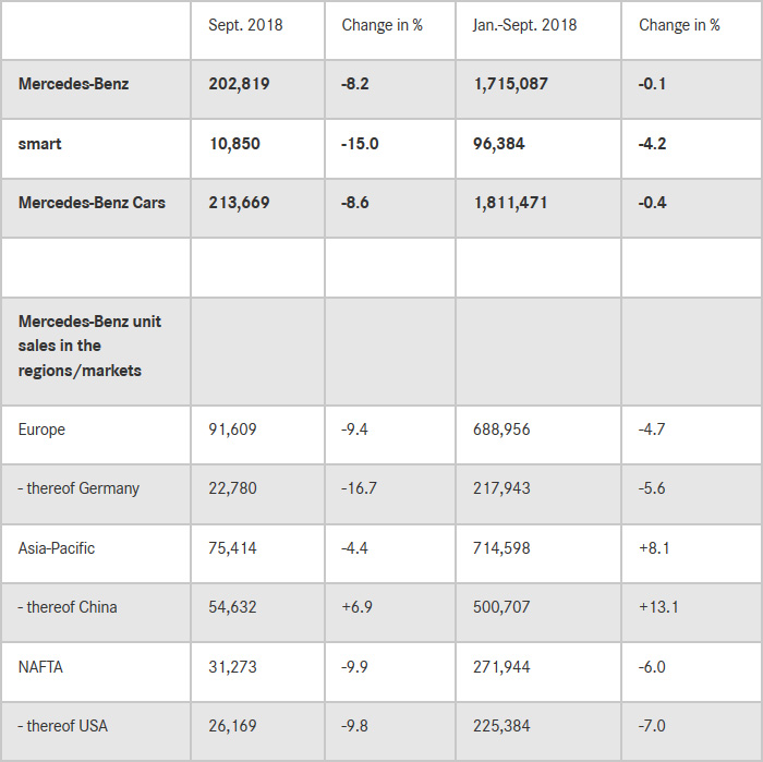2018. սեպտեմբերին Mercedes-Benz-ը վաճառել է 202,819 մեքենա