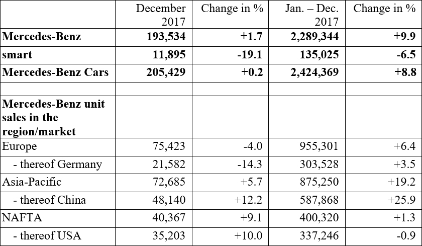 2017թ.-ին Mercedes-Benz-ի վաճառքներն աճել են 9.9%-ով և կազմել 2.3 մլն մեքենա