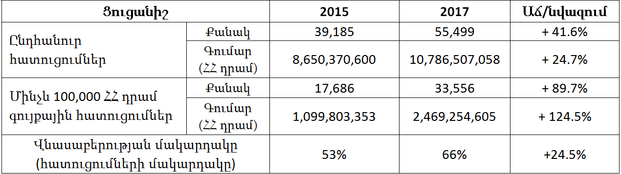 2017թ.-ին Հայաստանում ԱՊՊԱ պայմանագիր ունեցող ավտոմեքենաների քանակը կազմել է 497.8 հազար