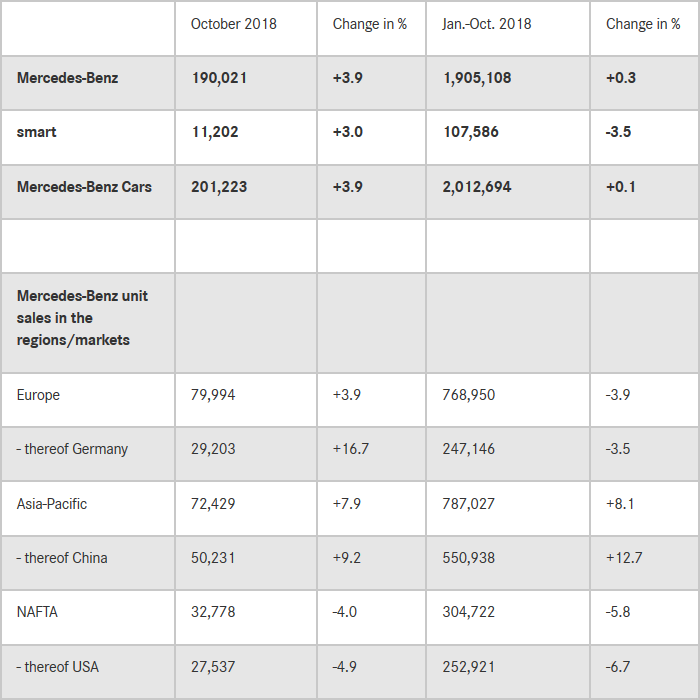 2018թ. հոկտեմբերին Mercedes-Benz-ը վաճառել է 190,021 մեքենա