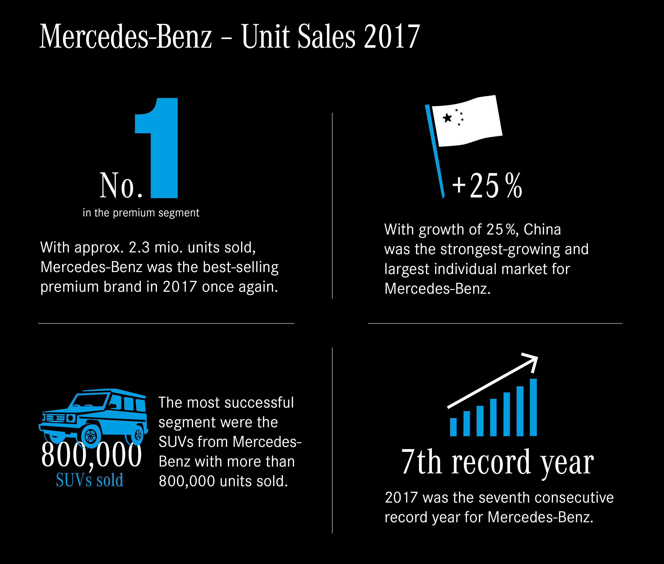 2017թ.-ին Mercedes-Benz-ի վաճառքներն աճել են 9.9%-ով և կազմել 2.3 մլն մեքենա