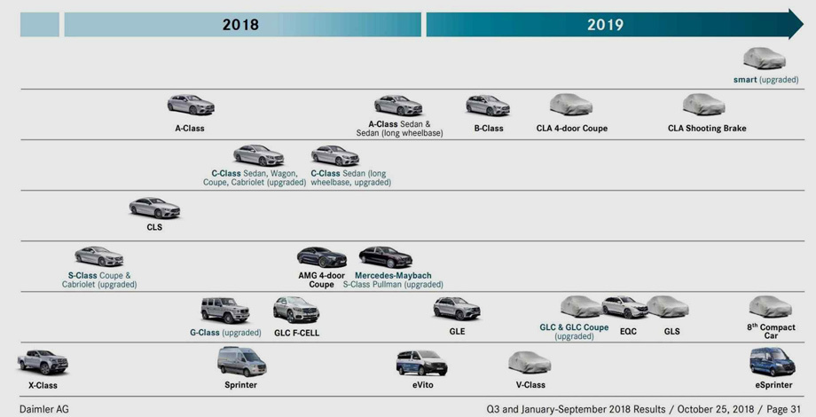 2019թ.-ին Mercedes-Benz-ը կներկայացնի 11 նոր և նորացված մոդել