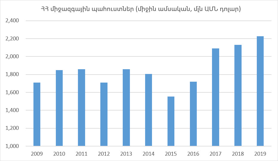 Կենտրոնական բանկ. ՀՀ միջազգային պահուստների մակարդակն աննախադեպ է