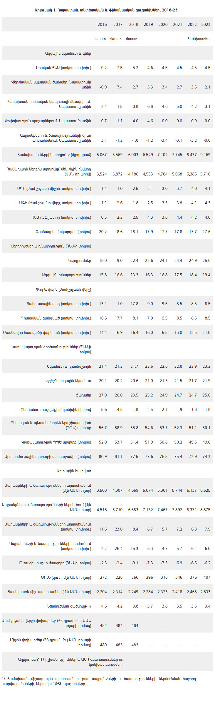 ԱՄՀ-ի Գործադիր խորհուրդը հաստատել է Հայաստանին 248.2 մլն ԱՄՆ դոլարի վարկային միջոցի տրամադրումը