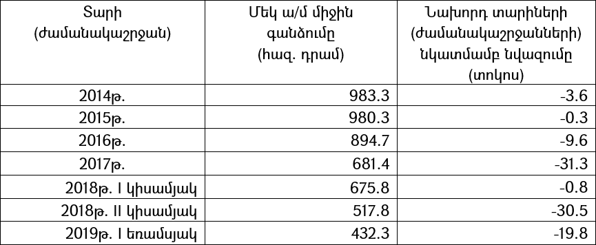 2019թ. առաջին եռամսյակում ՀՀ ներմուծված ավտոմեքենաների թիվն աճել է 59.6%-ով