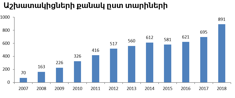 2018թ.-ին Ամերիաբանկի թիմը համալրվել է 300 նոր աշխատակցով