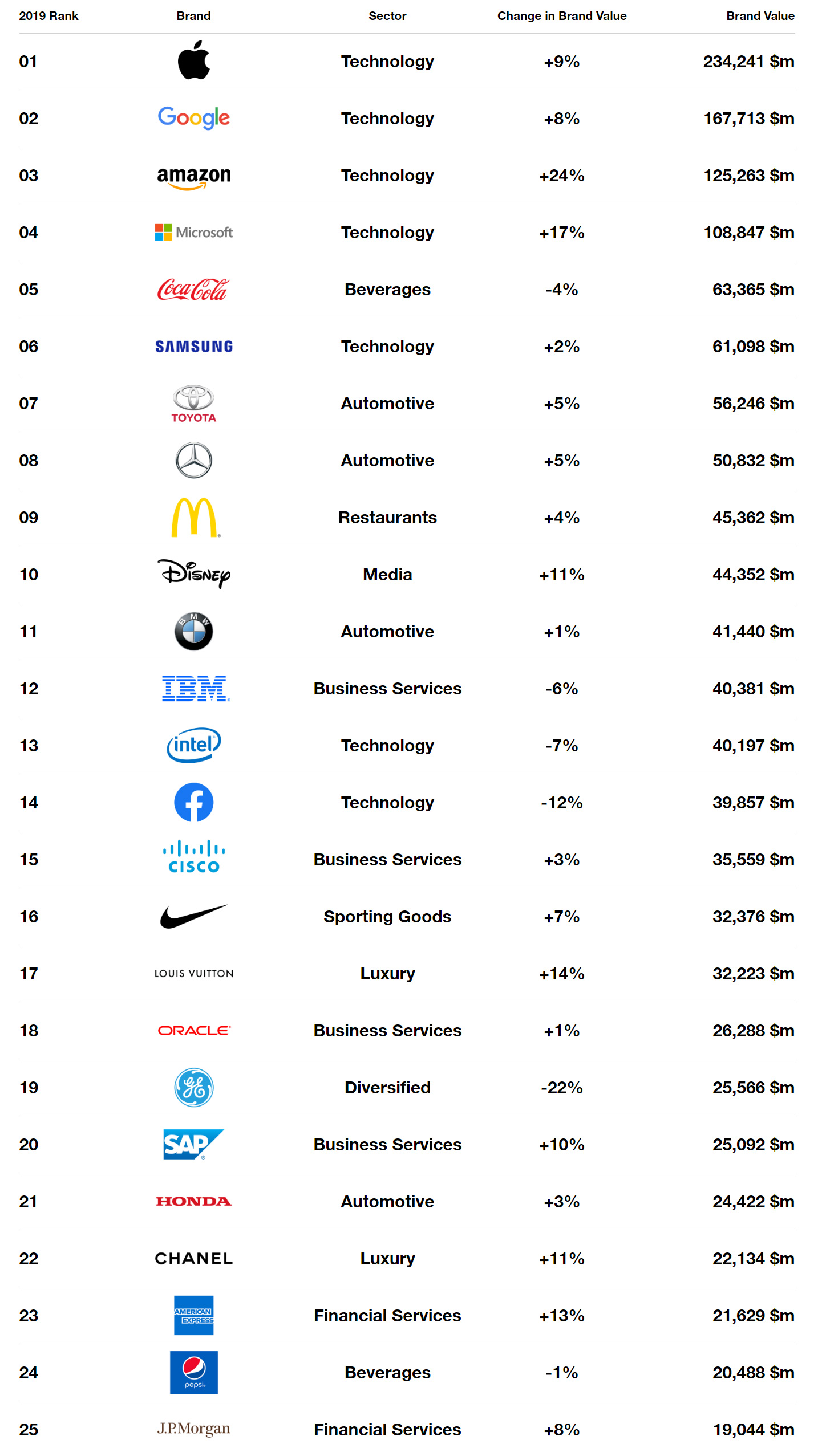 Interbrand. աշխարհի ամենաթանկ բրենդները 2019