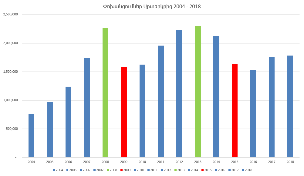 2018թ.-ին ֆիզիկական անձանց կողմից արտերկրից իրականացված դրամական փոխանցումների ծավալն աճել է 1.66%-ով