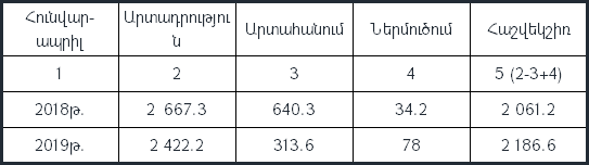 ՀՀ վիճակագրական կոմիտեն պարզաբանումներ է տվել բեռնափոխադրումների ցուցանիշների «պարադոքսի» վերաբերյալ