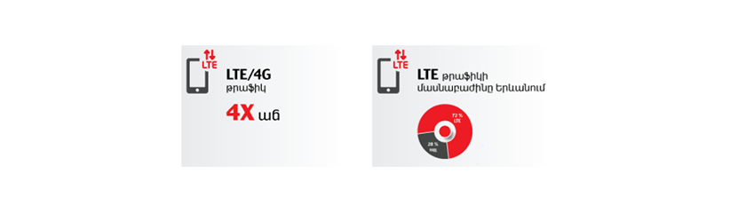 4G/LTE թրաֆիկի քառապատիկ աճ ՎիվաՍել-ՄՏՍ-ի ցանցում Նոր տարվա նախօրեին ու առաջին օրը