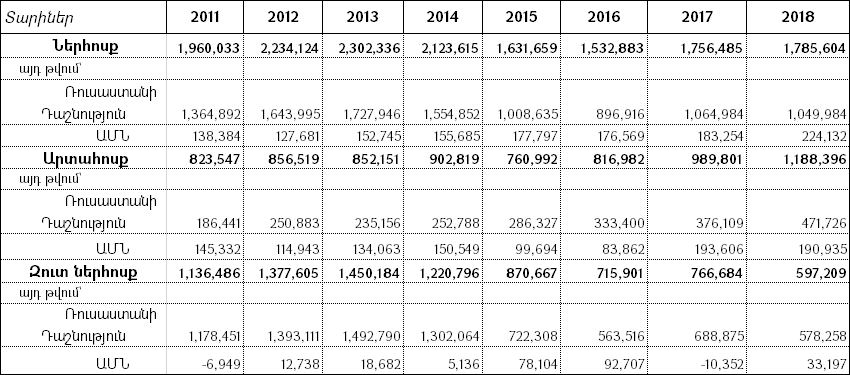 2018թ.-ին ֆիզիկական անձանց կողմից արտերկրից իրականացված դրամական փոխանցումների ծավալն աճել է 1.66%-ով