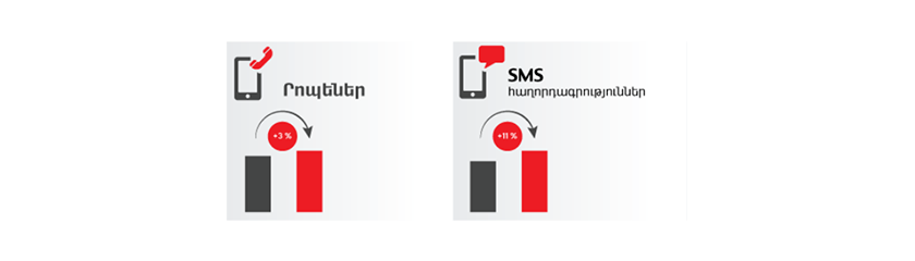 4G/LTE թրաֆիկի քառապատիկ աճ ՎիվաՍել-ՄՏՍ-ի ցանցում Նոր տարվա նախօրեին ու առաջին օրը