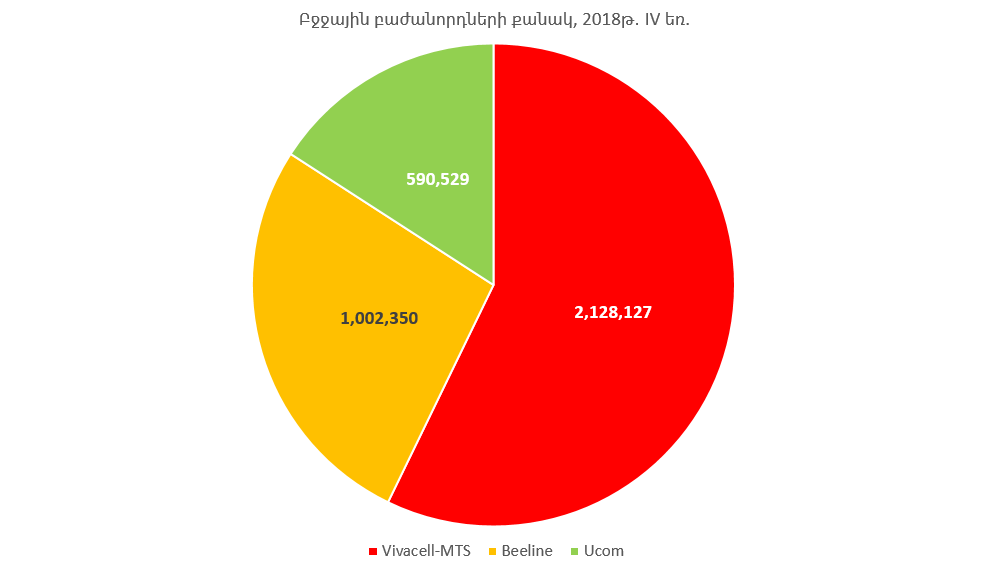 Բջջային բաժանորդների թիվը Հայաստանում. 2018թ. IV եռամսյակ