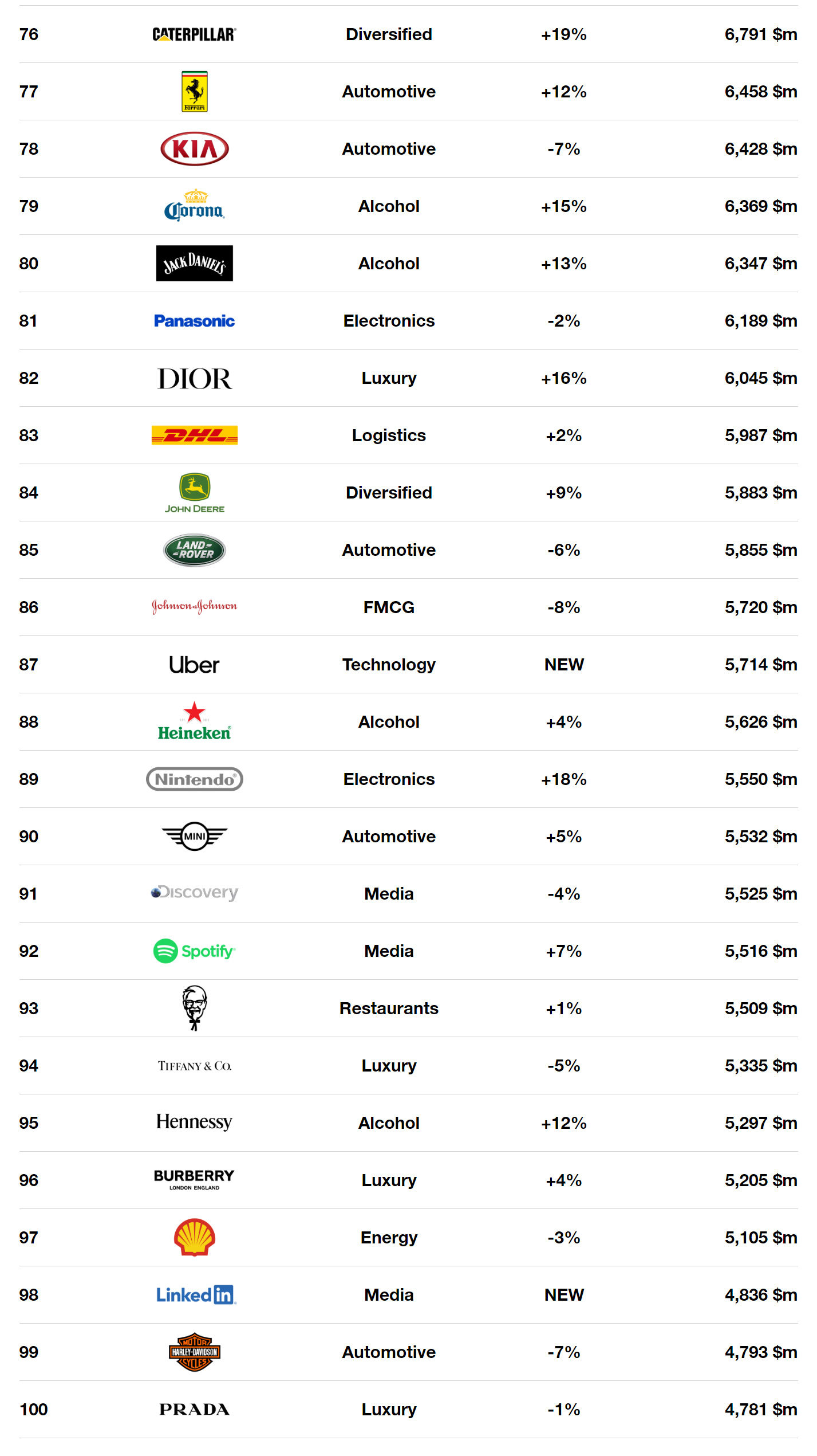 Interbrand. աշխարհի ամենաթանկ բրենդները 2019