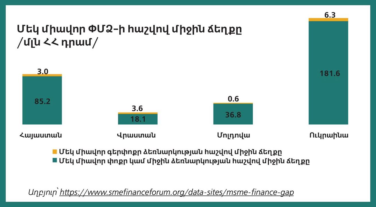 Ինչո՞վ է պայմանավորված Հայաստանում ՓՄՁ-ների շրջանում ֆինանսավորման պահանջարկի ցածր մակարդակը