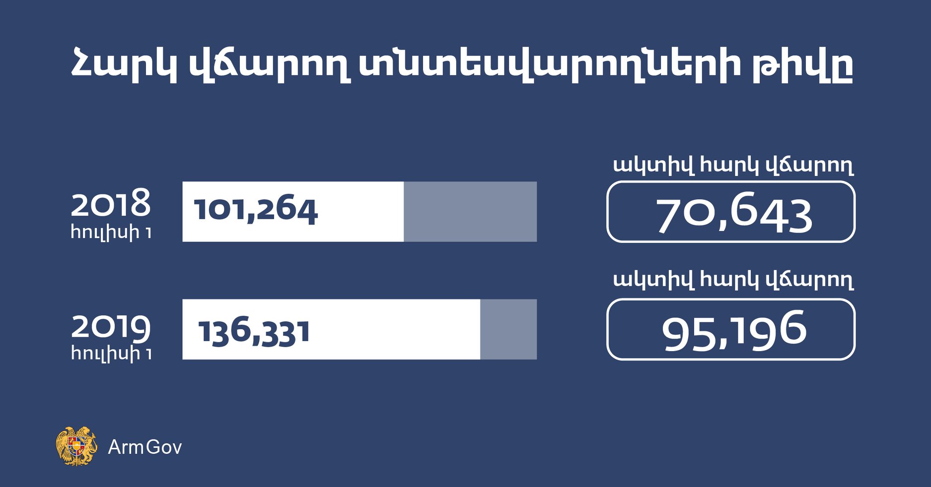 2019թ.-ի հուլիսի 1-ի դրությամբ ակտիվ հարկ վճարող տնտեսվարողների թիվը մեկ տարվա կտրվածքով ավելացել է 24,5 հազարով
