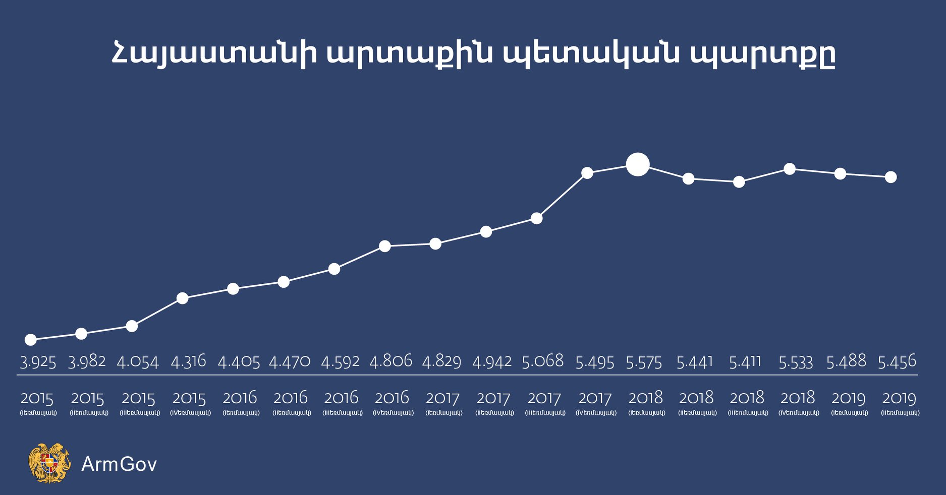 ՀՀ կառավարություն. արձանագրվել է արտաքին պետական պարտքի նվազման միտում