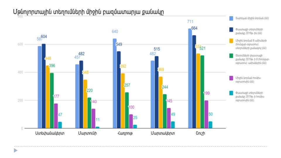 Արայիկ Հարությունյան. Արցախի ջրային պաշարներն ու ջրամատակարարման առկա խնդիրները